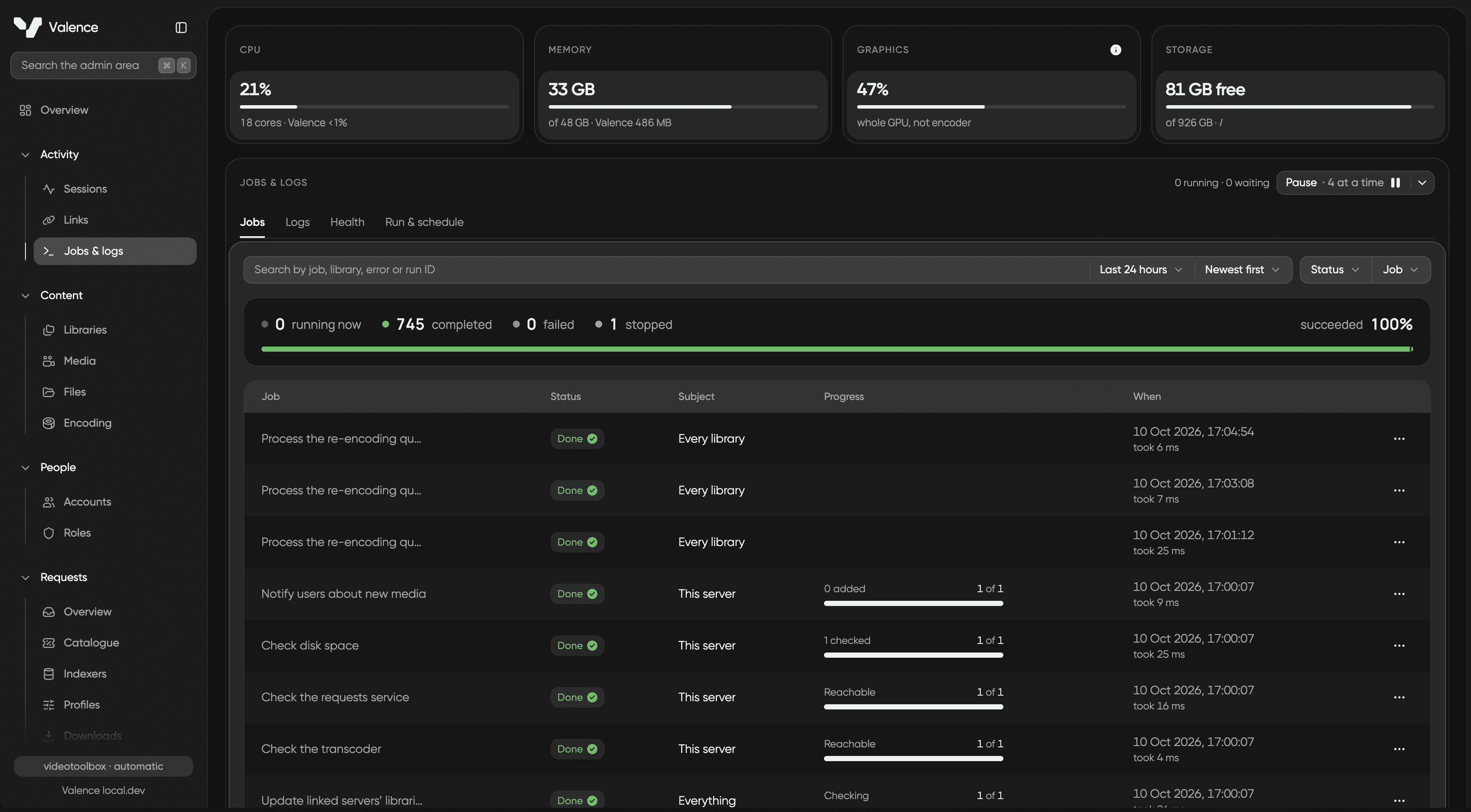Valence's dark admin console: a sidebar of activity, content, people and request sections beside CPU, memory, graphics and storage meters over a table of finished jobs.